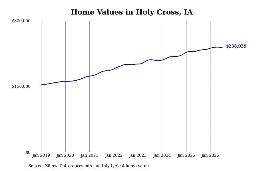 #12. Holy Cross, IA