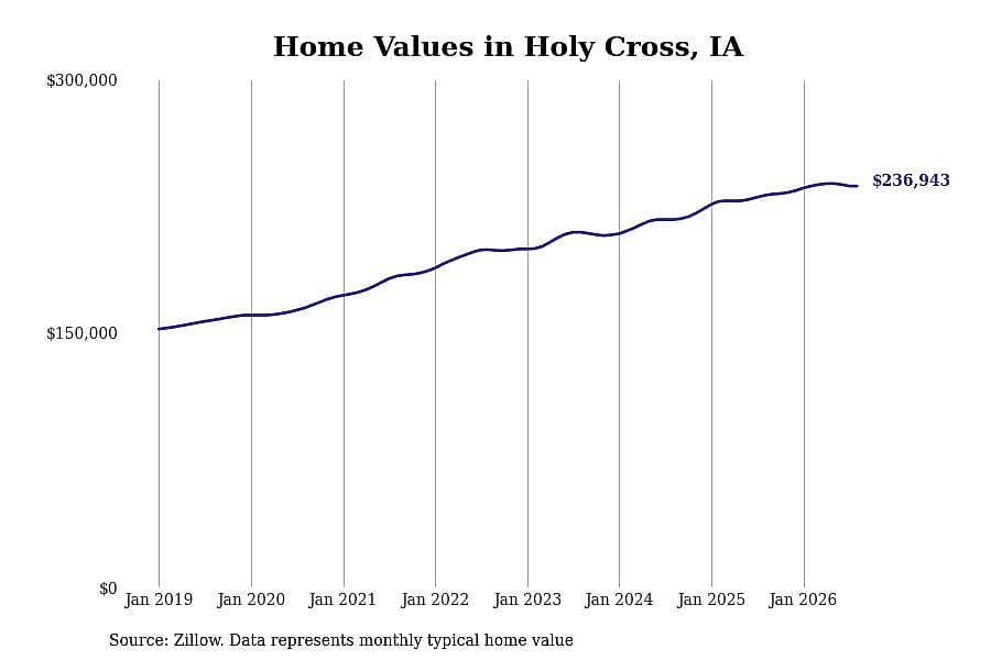 #11. Holy Cross, IA