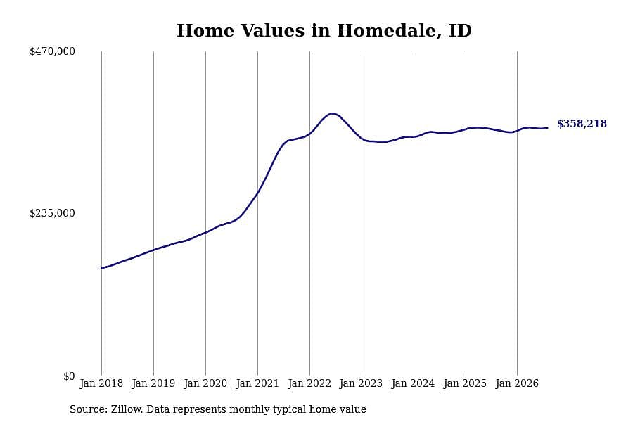 #24. Homedale, ID