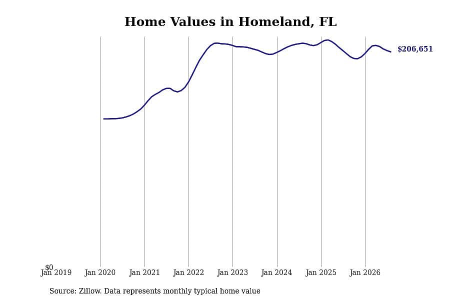 #20. Homeland, FL