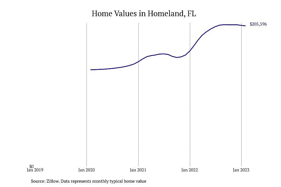 #23. Homeland, FL