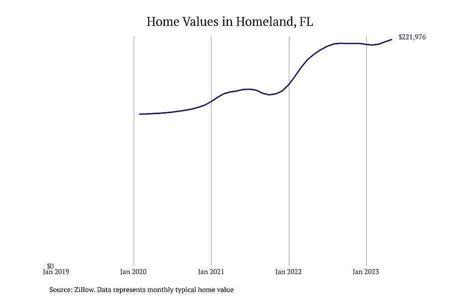 #1. Homeland, FL