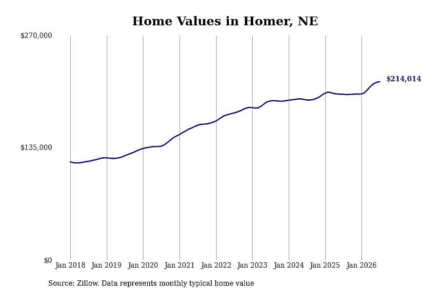 #12. Homer, NE