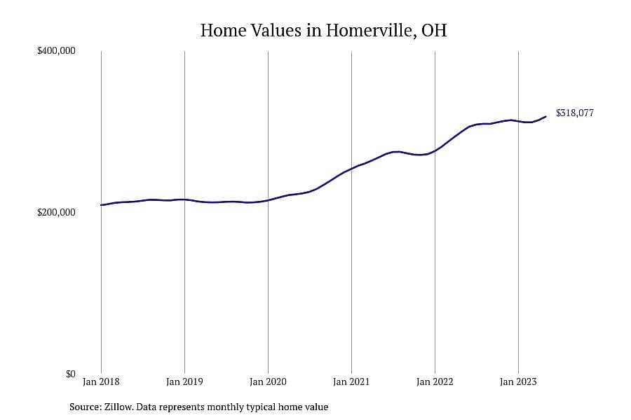 #5. Homerville, OH