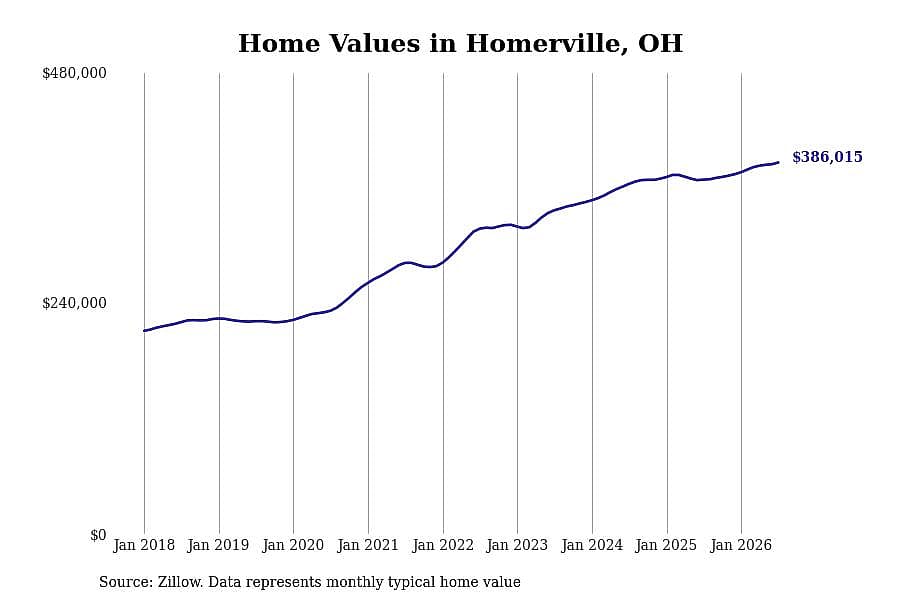 #28. Homerville, OH