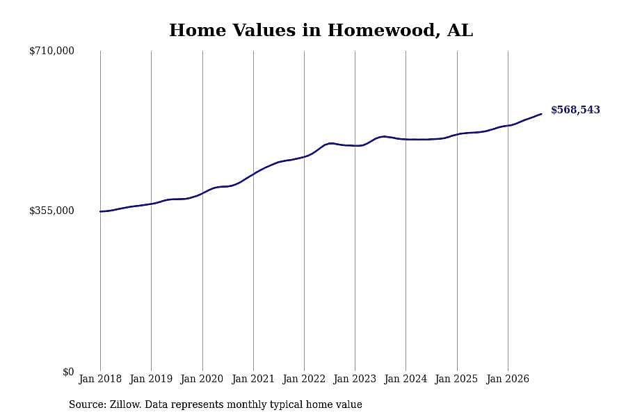 #3. Homewood