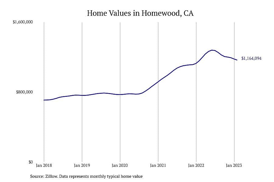 #1. Homewood, CA