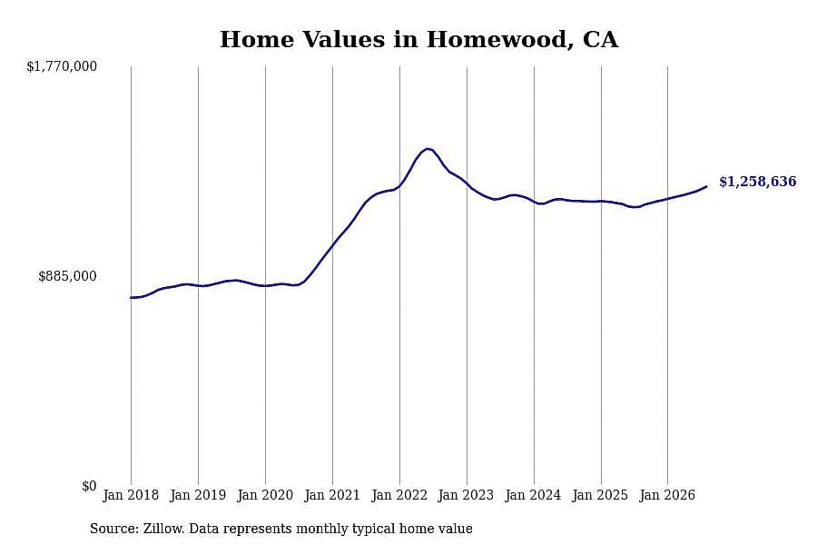 #2. Homewood, CA