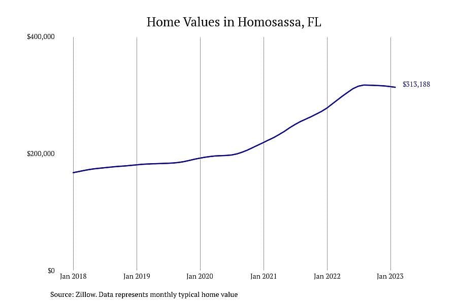 #3. Homosassa, FL