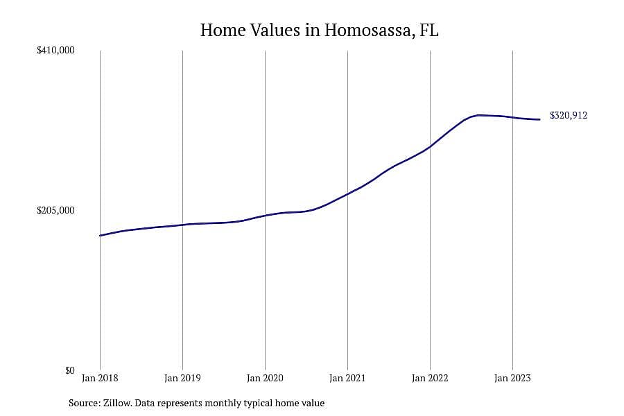 #5. Homosassa, FL