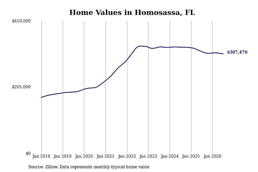 #7. Homosassa, FL