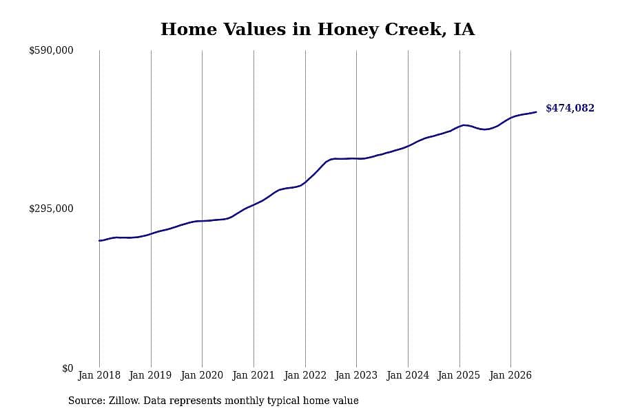 #7. Honey Creek