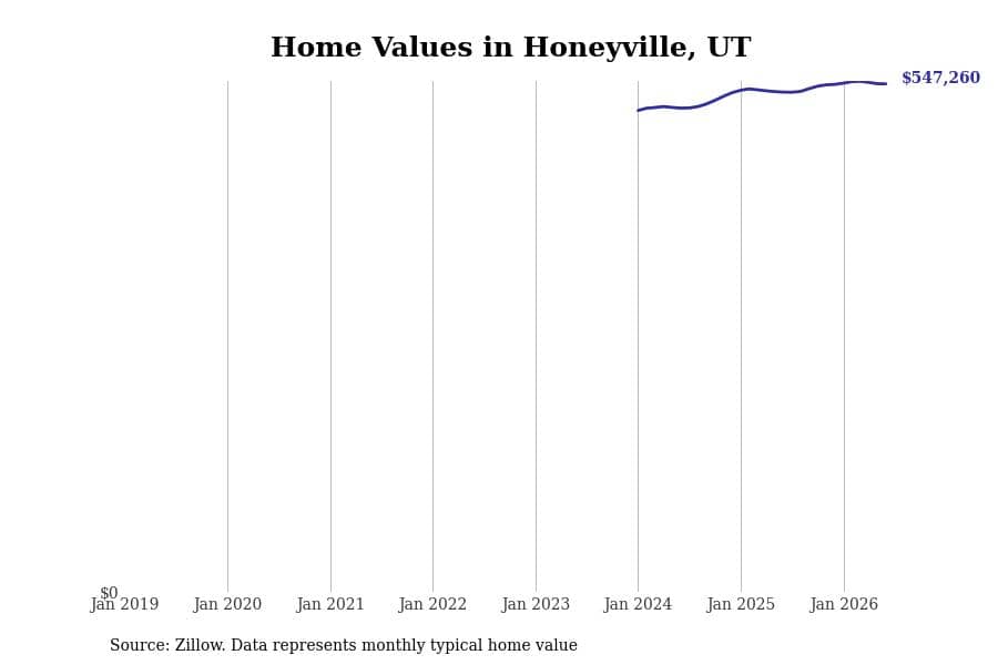 #27. Honeyville, UT