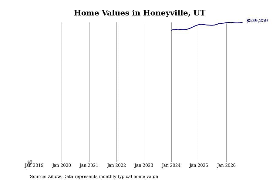 #24. Honeyville, UT