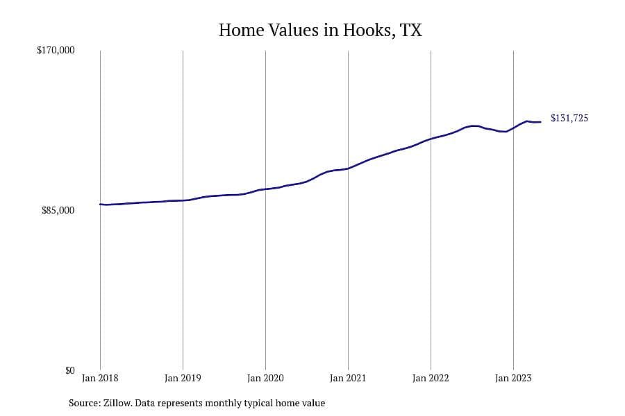 #10. Hooks, TX