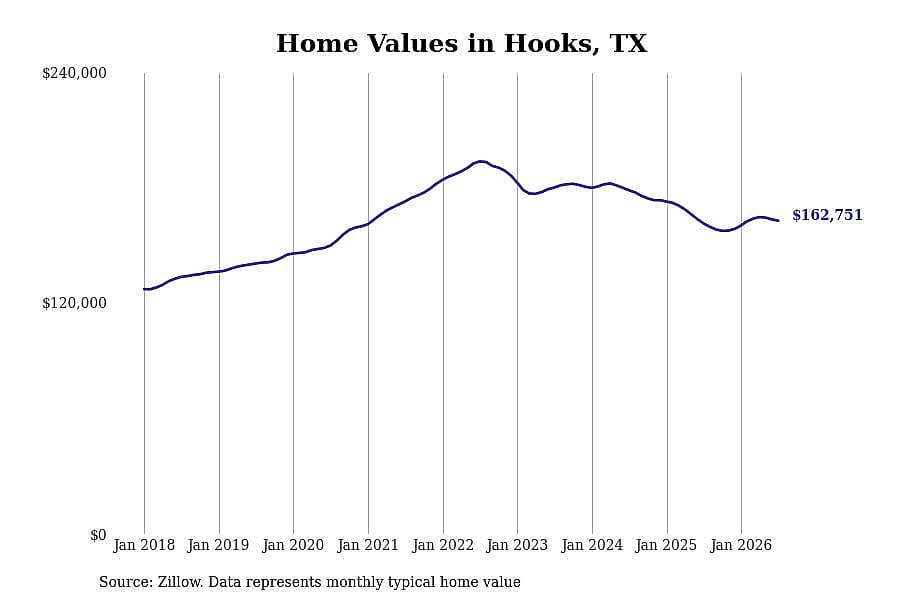 #10. Hooks, TX
