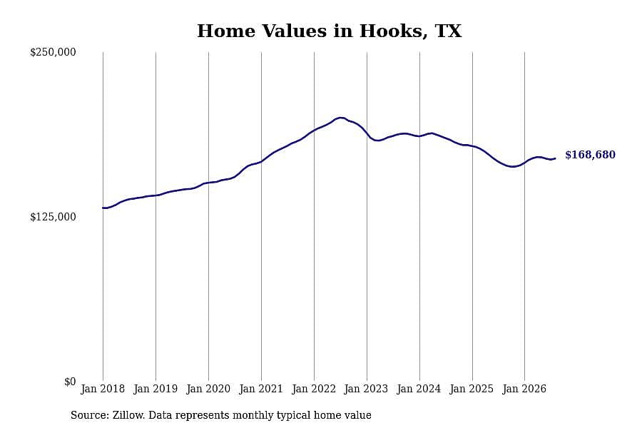 #9. Hooks, TX