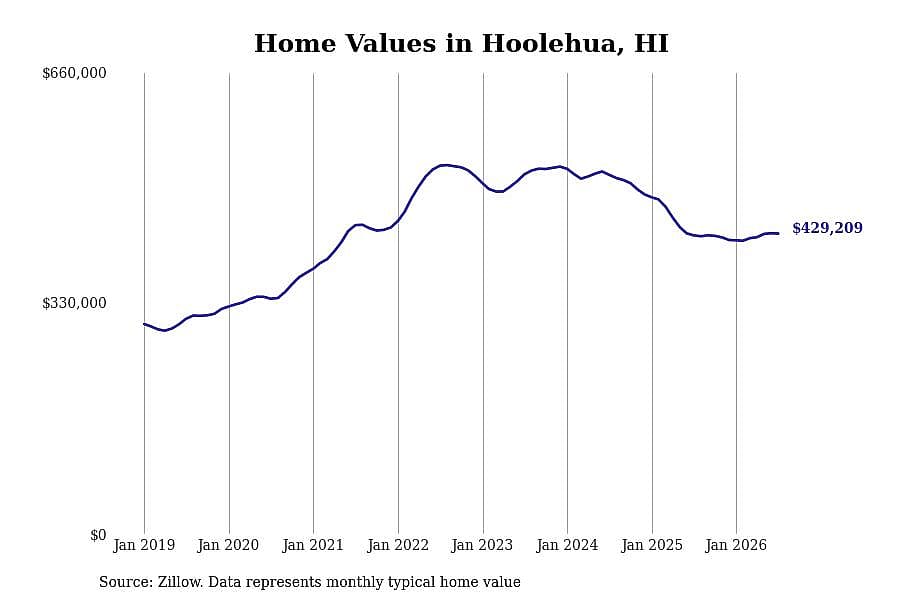#11. Hoolehua, HI