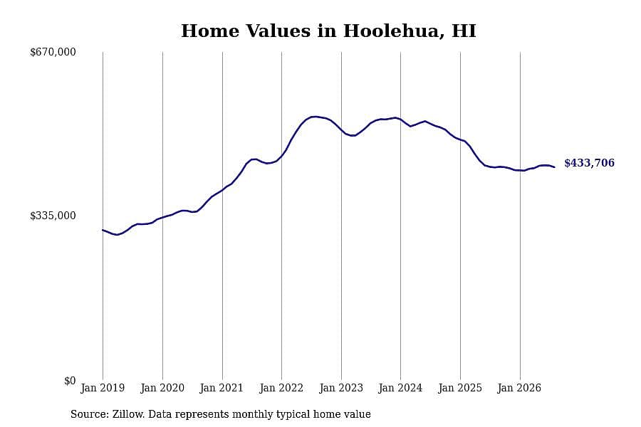 #11. Hoolehua, HI