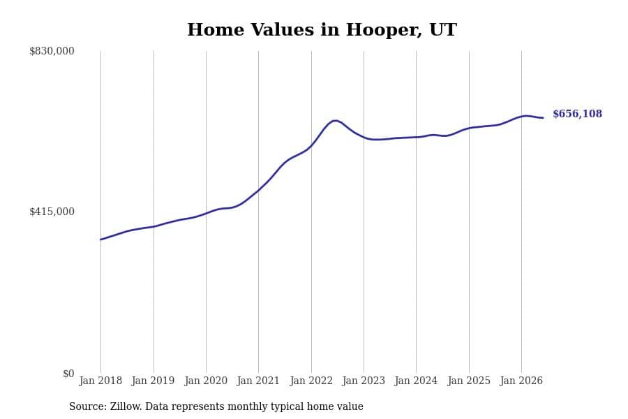 #10. Hooper, UT