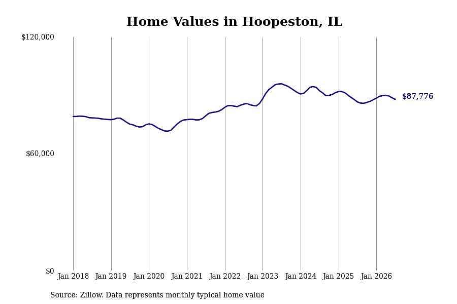 #14. Hoopeston, IL