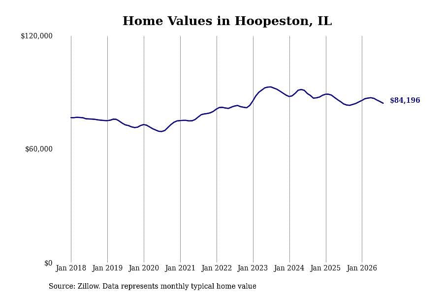 #16. Hoopeston, IL