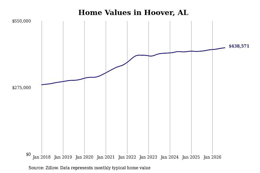 #9. Hoover, AL