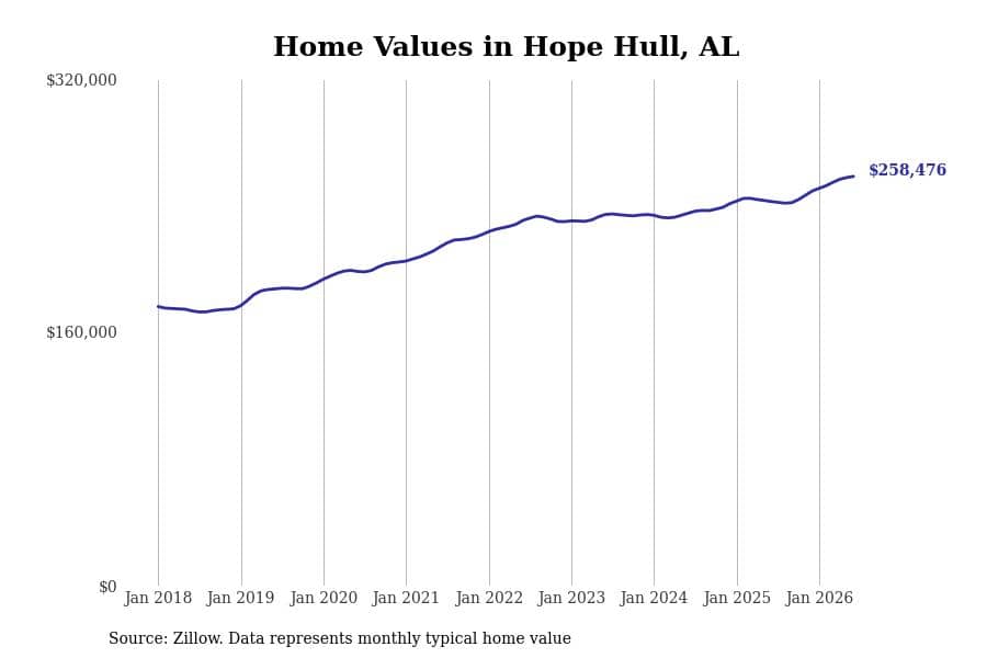 #7. Hope Hull, AL