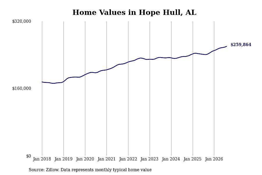 #7. Hope Hull, AL