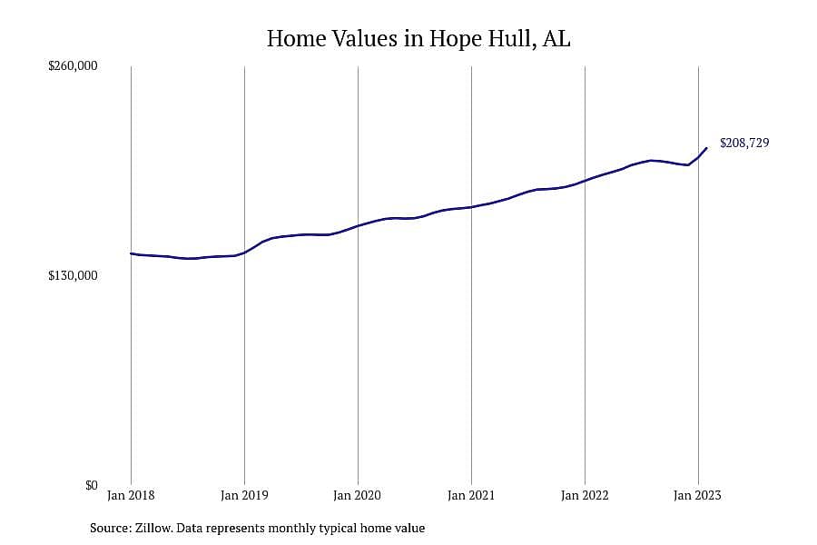 #7. Hope Hull, AL