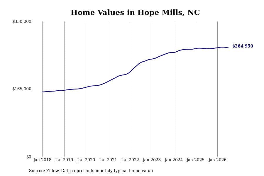 #11. Hope Mills, NC