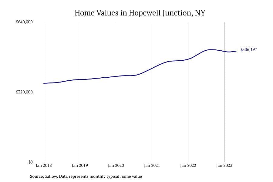 #17. Hopewell Junction, NY