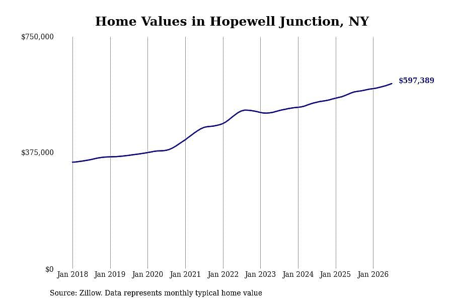 #3. Hopewell Junction, NY