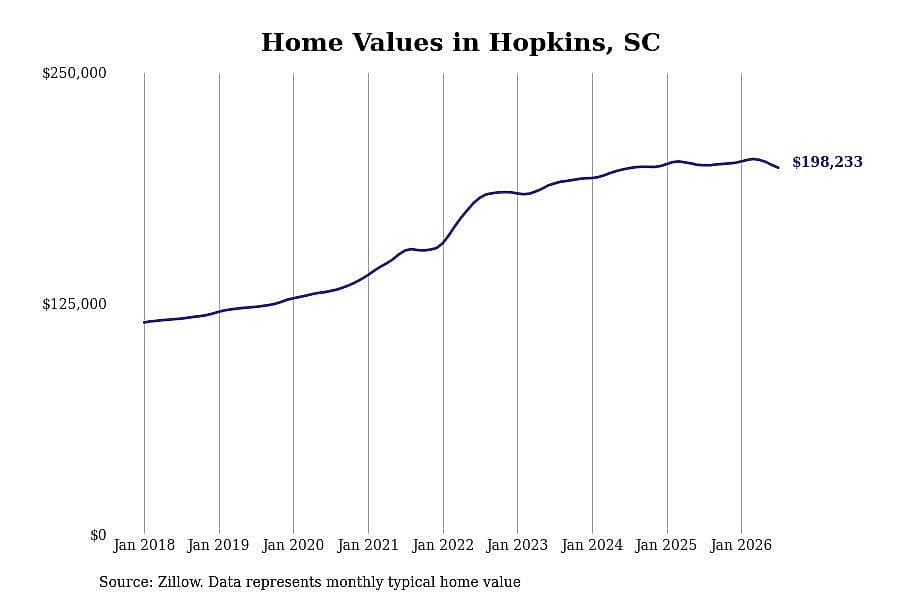#30. Hopkins, SC