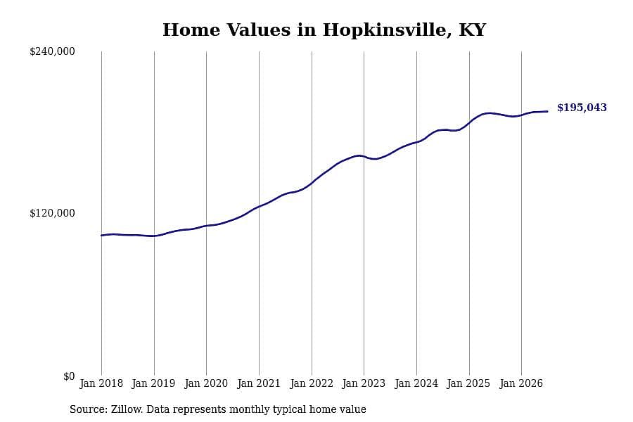 #10. Hopkinsville, KY