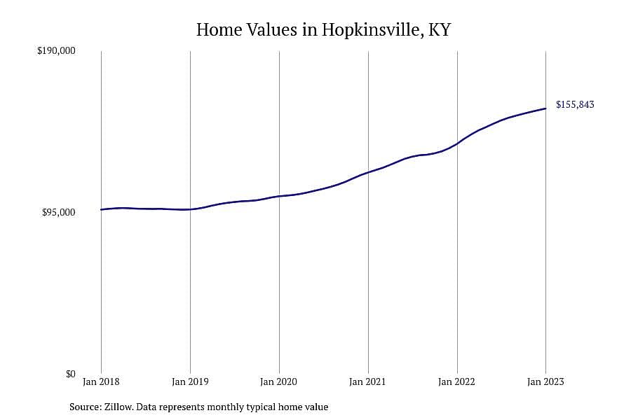 #17. Hopkinsville, KY