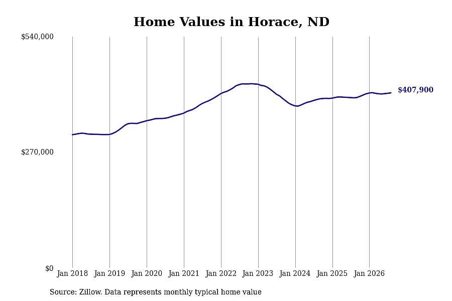#5. Horace, ND