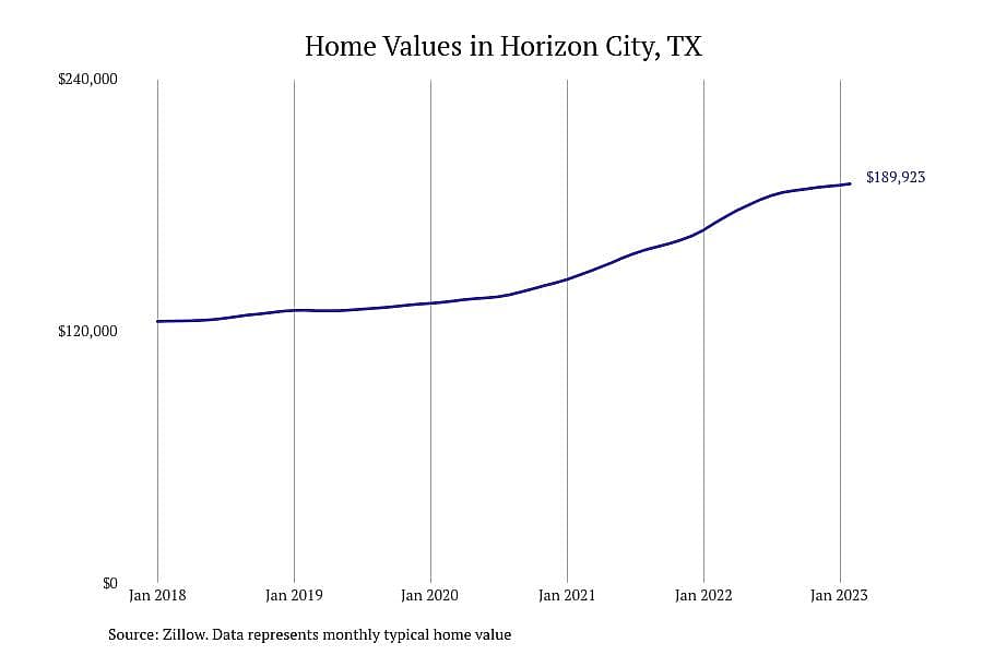#3. Horizon City, TX
