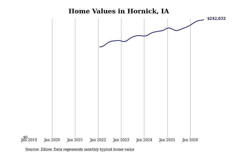 #5. Hornick, IA