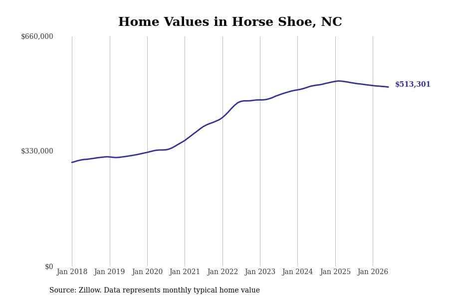 #5. Horse Shoe, NC