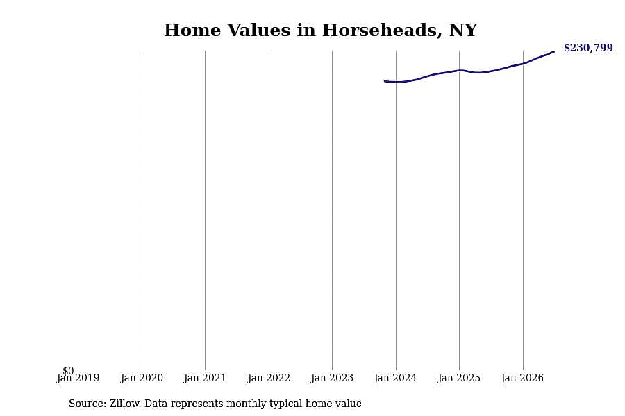 #5. Horseheads, NY