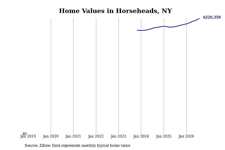 #4. Horseheads, NY