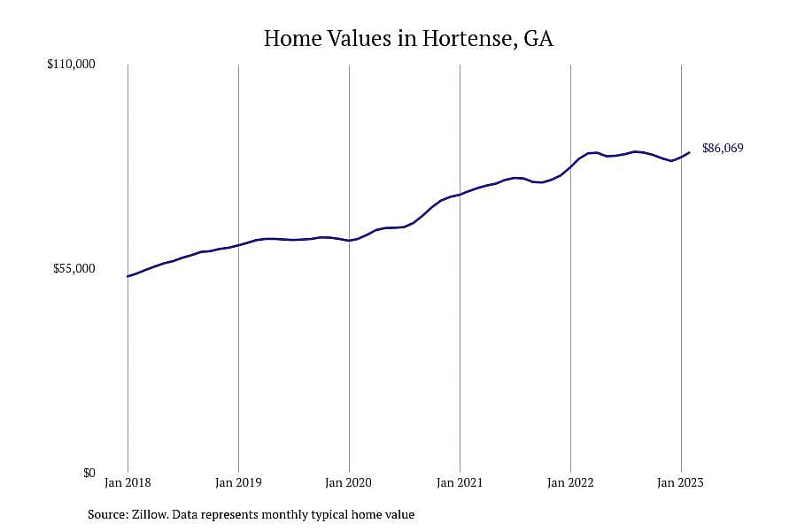 #7. Hortense, GA