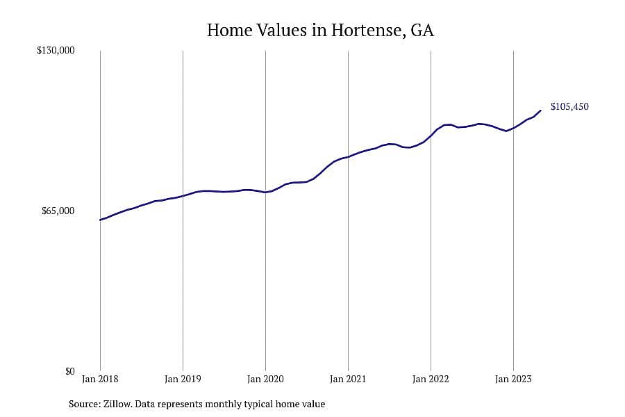 #8. Hortense, GA