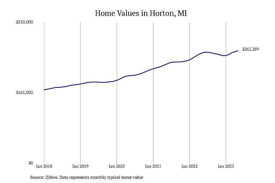 #8. Horton, MI