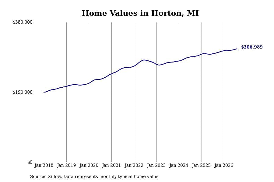 #3. Horton, MI