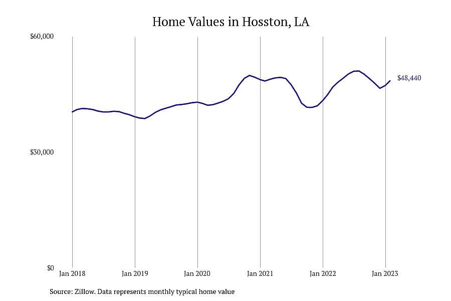 #18. Hosston, LA