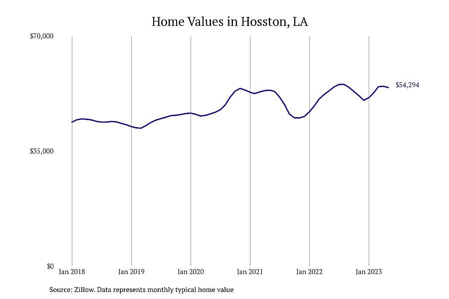 #10. Hosston, LA