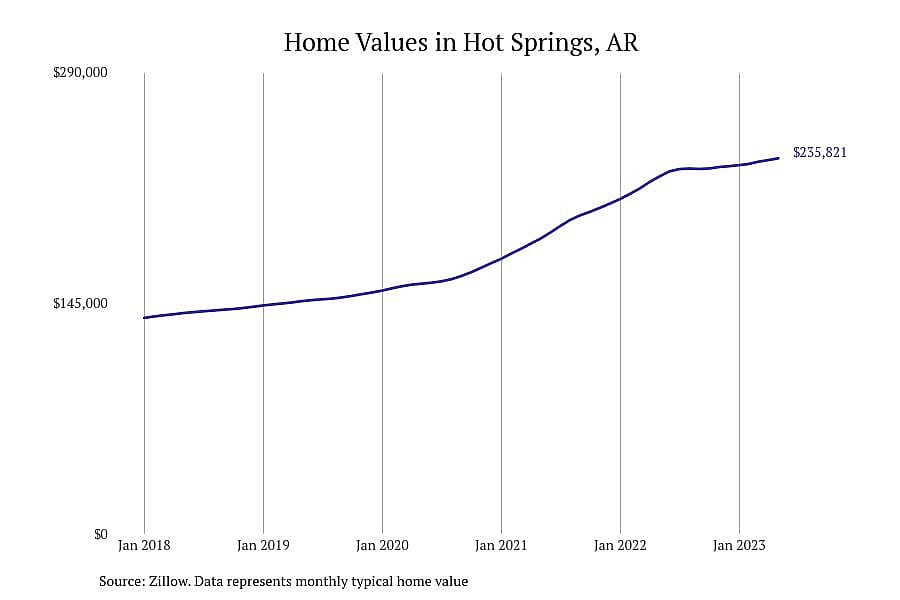 #4. Hot Springs, AR
