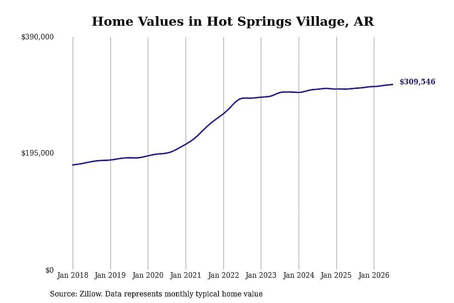 #1. Hot Springs Village, AR